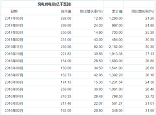 2021年我國風電發(fā)電量將達3252億千瓦時