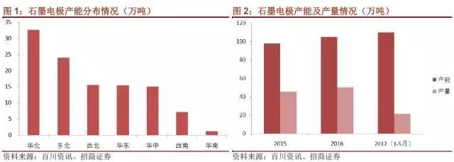 國內石墨電極有效產能到底有多少？