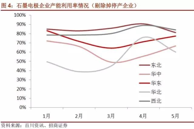 國內石墨電極有效產能到底有多少？