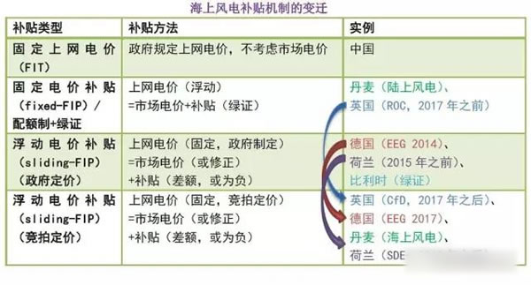 中國(guó)從五花八門(mén)的海上風(fēng)電補(bǔ)貼政策可學(xué)到什么？