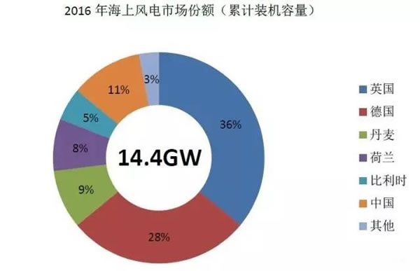 中國(guó)從五花八門(mén)的海上風(fēng)電補(bǔ)貼政策可學(xué)到什么？