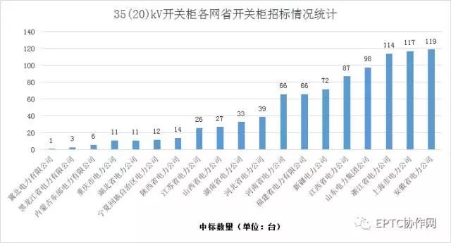 2017年國網(wǎng)第三批開關(guān)柜集中招標(biāo)統(tǒng)計分析