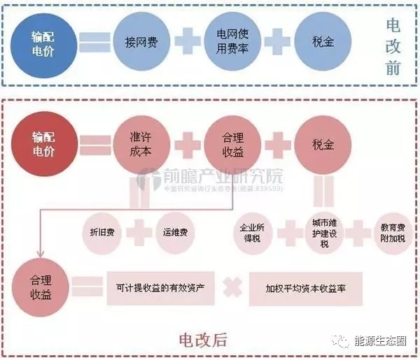 說說國內(nèi)輸配電價(jià)改革的那些事兒？