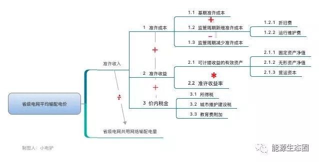 說(shuō)說(shuō)國(guó)內(nèi)輸配電價(jià)改革的那些事兒？