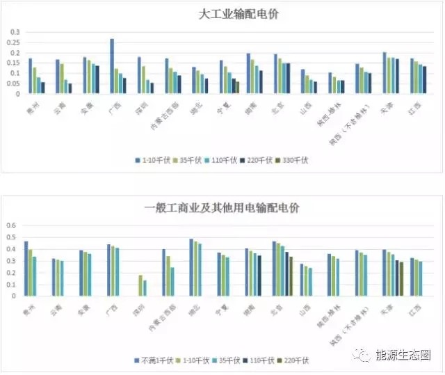 說(shuō)說(shuō)國(guó)內(nèi)輸配電價(jià)改革的那些事兒？