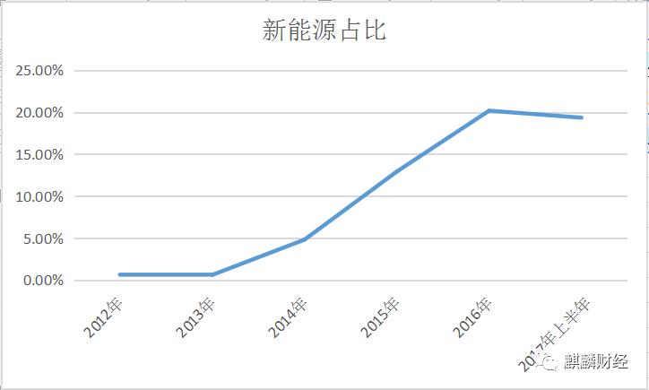 新能源汽車是“盛宴”O(jiān)R“剩宴”？ 布局上游才是硬道理