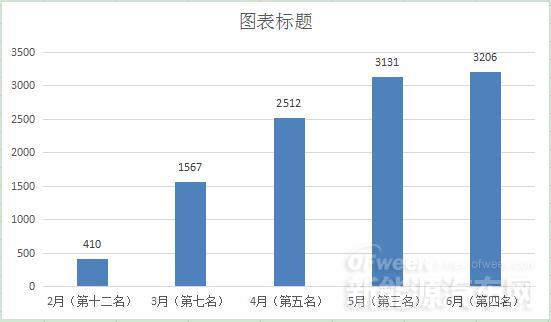 6月新能源車型TOP5半年變化分析