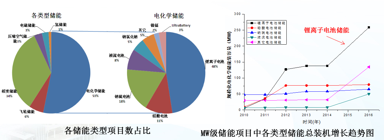 我國(guó)典型儲(chǔ)能示范工程及技術(shù)走向解析