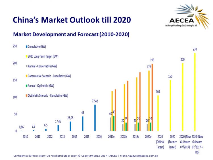 截至7月中國太陽能容量已超2020年目標(biāo)7%