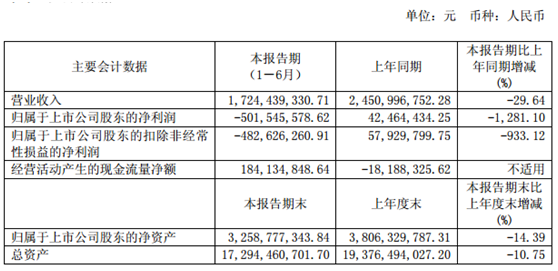 巨虧5億：*ST海潤(rùn)未來(lái)路在何方？