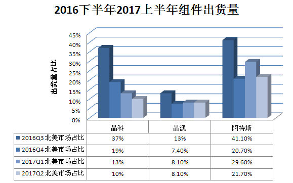 又一記重錘！特朗普政權(quán)撤銷清潔能源計(jì)劃 美國光伏市場雪上加霜