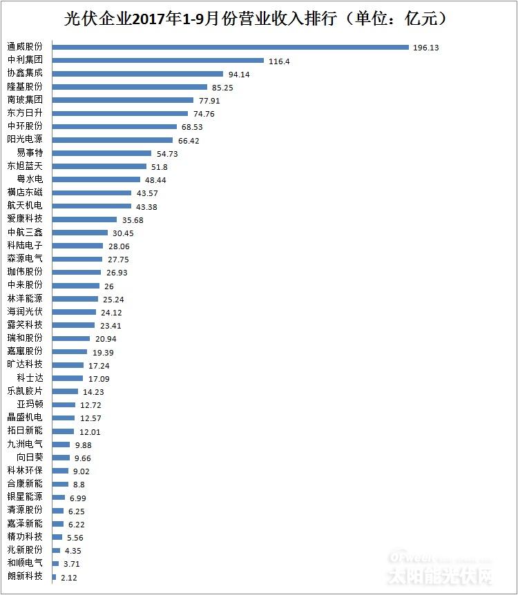 【最新】41家光伏上市公司2017年前三季度營收/凈利潤/總資產(chǎn)排行榜