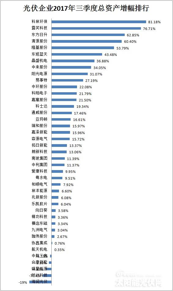 【最新】41家光伏上市公司2017年前三季度營收/凈利潤/總資產排行榜