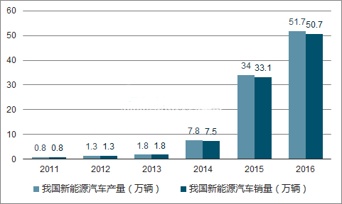 2018年新能源汽車會旺嗎？