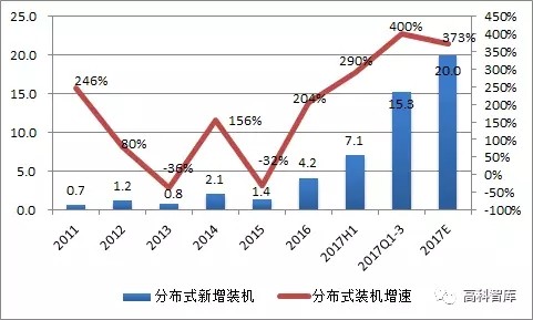 【光伏預(yù)測(cè)】2018年國內(nèi)光伏裝機(jī)展望