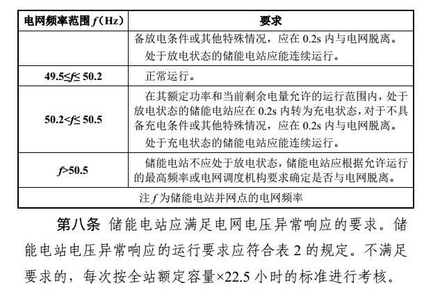 光伏重大利好 補償儲能充電電量500元/兆瓦時！