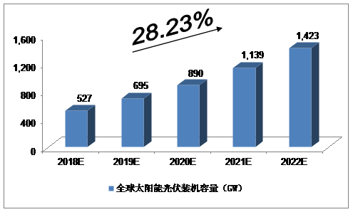 未來(lái)5年中國(guó)太陽(yáng)能光伏發(fā)電產(chǎn)業(yè)預(yù)測(cè)分析