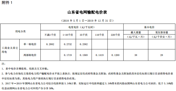 山東再降電價(jià)：?jiǎn)我恢?、兩部制電價(jià)分別降1.9分、0.34分