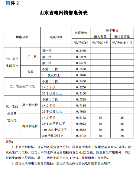 山東再降電價(jià)：?jiǎn)我恢?、兩部制電價(jià)分別降1.9分、0.34分