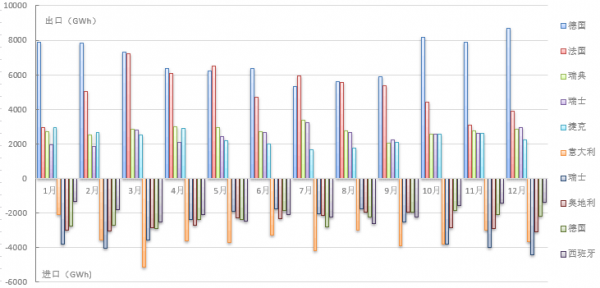 【能源眼?國際】2017年歐盟主要國家電力進出口情況