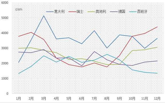 【能源眼?國際】2017年歐盟主要國家電力進出口情況