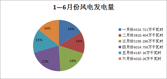 二連浩特上半年光伏電場發(fā)電量情況