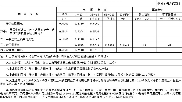 吉林第三批降電價(jià)！一般工商業(yè)及其他目錄電價(jià)降0.85分/千瓦時(shí)