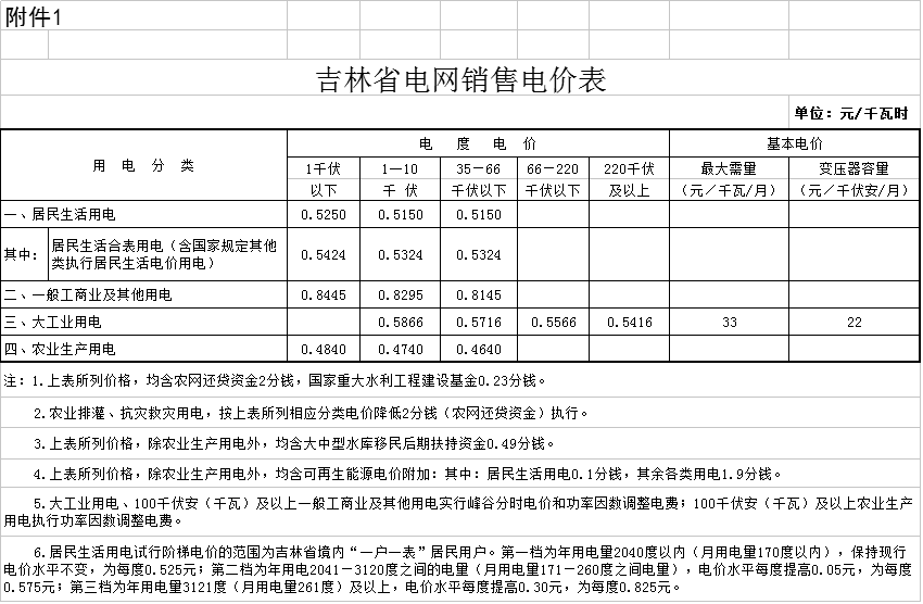 降0.85分！吉林第三批降電價