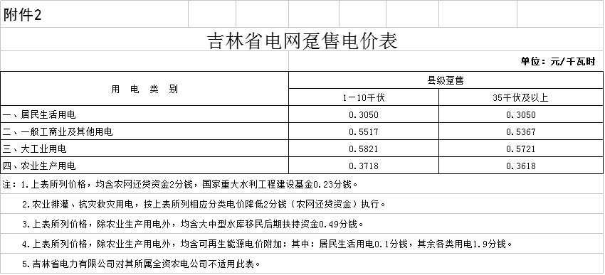 降0.85分！吉林第三批降電價