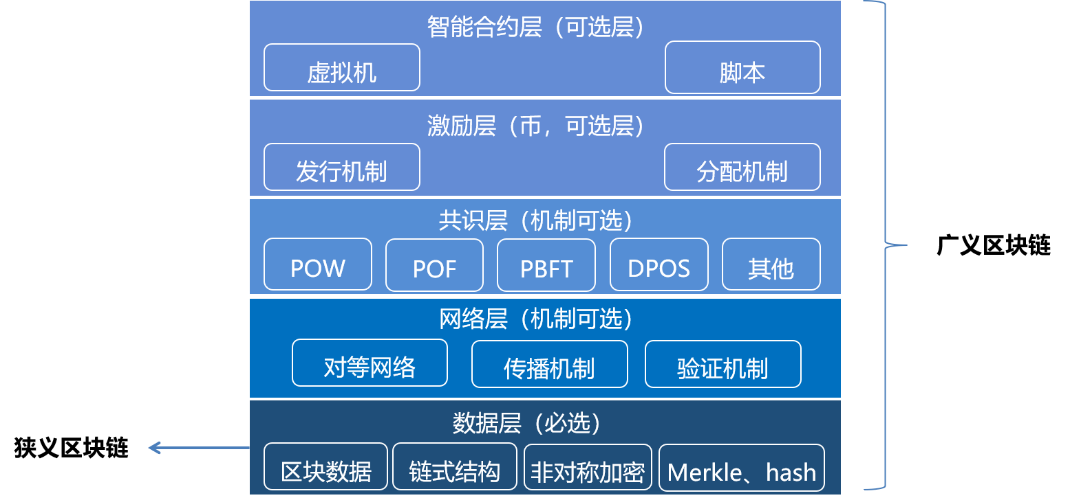 區(qū)塊鏈?zhǔn)辏簭哪睦飦?lái)，到哪里去