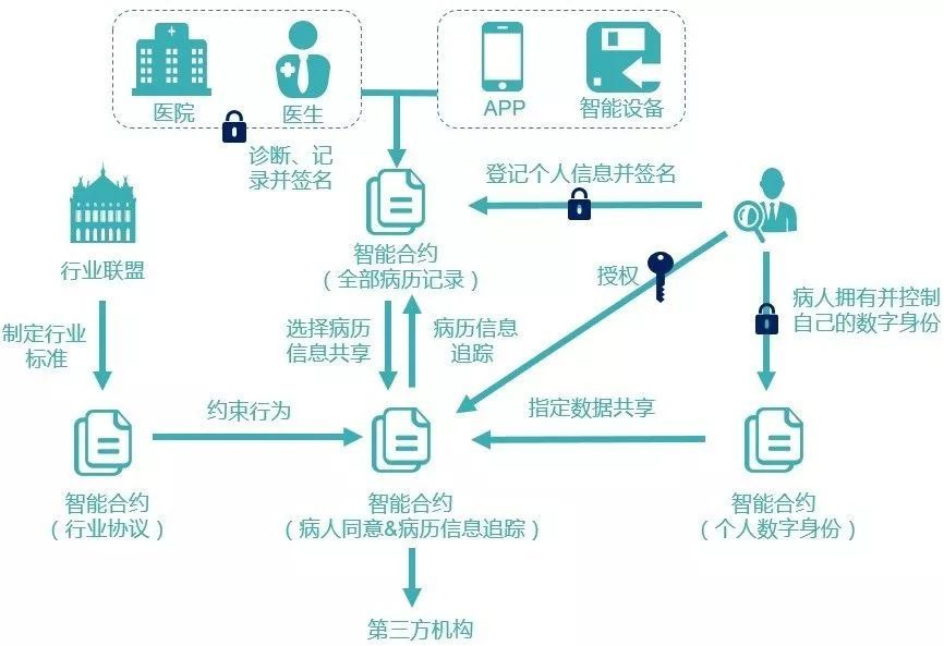 區(qū)塊鏈到底有什么用？