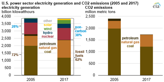 美國電力行業(yè)二氧化碳排放量自2005年以來減少25%