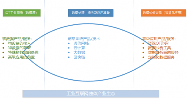 工業(yè)互聯(lián)網(wǎng)方興未艾，做好工業(yè)現(xiàn)場數(shù)據(jù)管理是破局關(guān)鍵