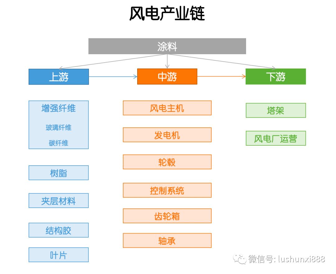 產業(yè)鏈  風電，這些干貨你應該知道