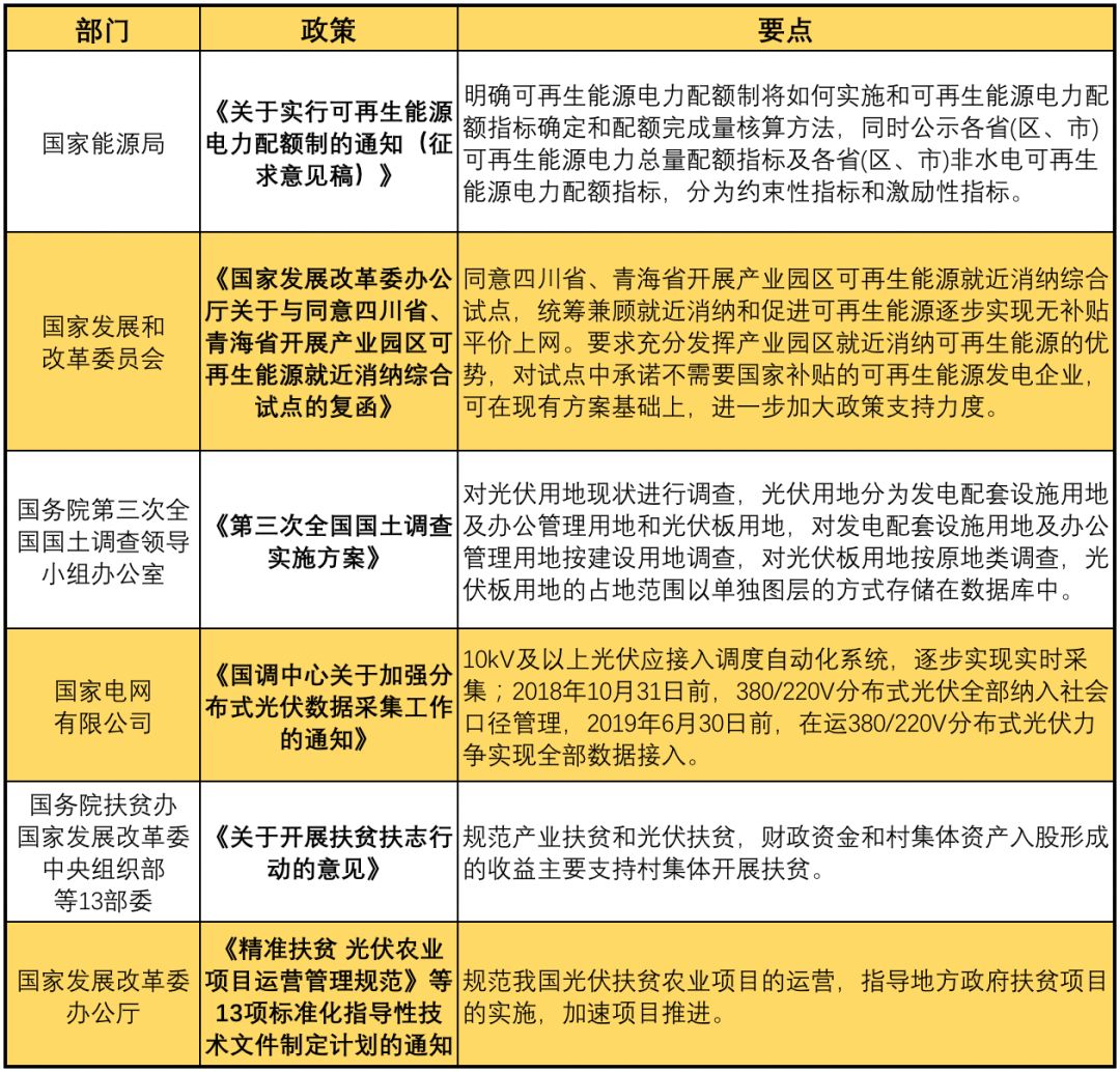 11月光伏行業(yè)最新政策匯總 行業(yè)發(fā)展迎來轉(zhuǎn)折點