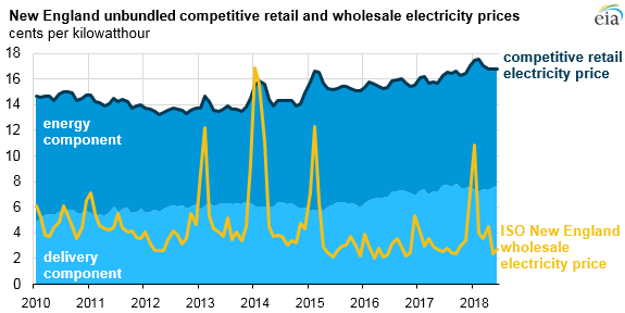 新英格蘭競爭激烈的電力市場導致價格波動減弱