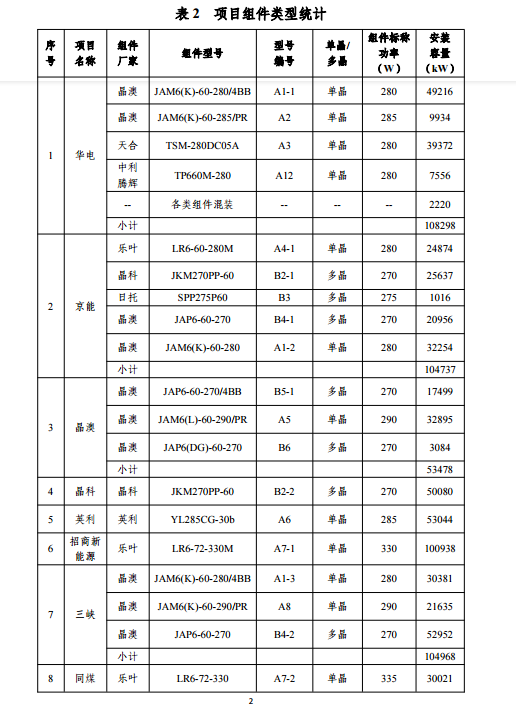 大同一期光伏發(fā)電應(yīng)用領(lǐng)跑基地運(yùn)行監(jiān)測月報(bào)（11月）