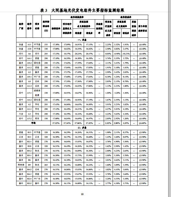 大同一期光伏發(fā)電應(yīng)用領(lǐng)跑基地運(yùn)行監(jiān)測月報(bào)（11月）