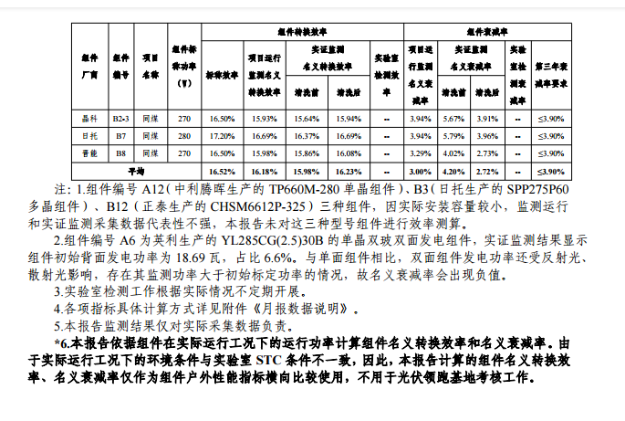 大同一期光伏發(fā)電應(yīng)用領(lǐng)跑基地運(yùn)行監(jiān)測月報(bào)（11月）