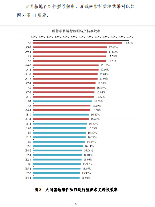 大同一期光伏發(fā)電應(yīng)用領(lǐng)跑基地運(yùn)行監(jiān)測月報(bào)（11月）