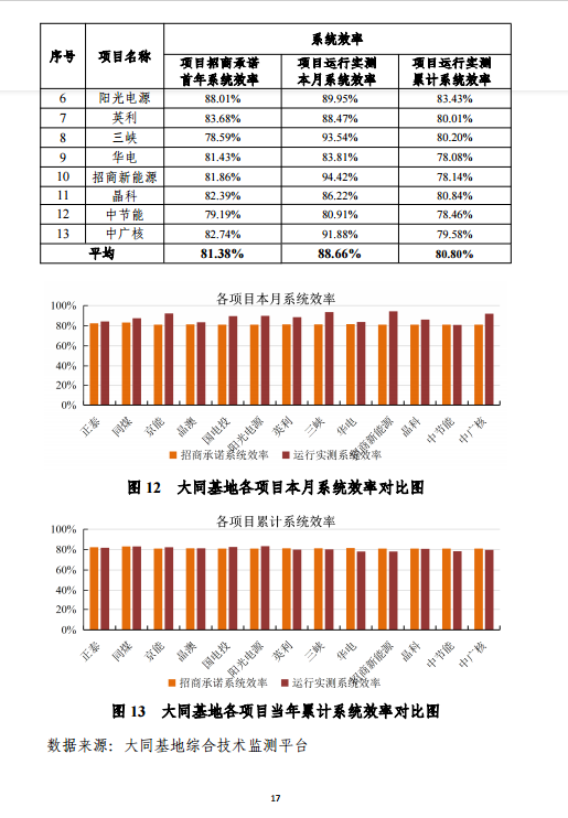 大同一期光伏發(fā)電應(yīng)用領(lǐng)跑基地運(yùn)行監(jiān)測月報(bào)（11月）