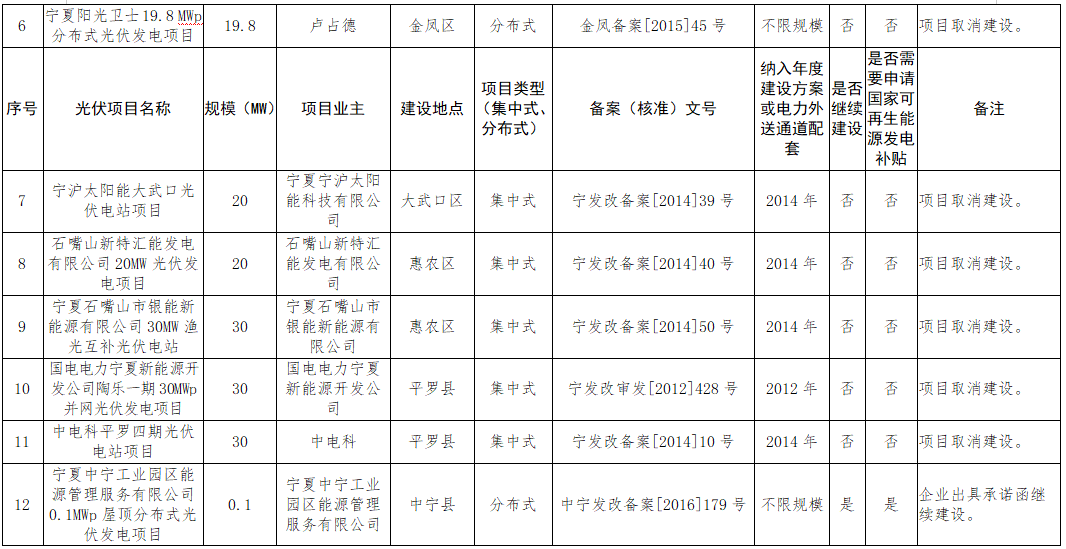 寧夏“十二五”以來(lái)光伏項(xiàng)目處理結(jié)果