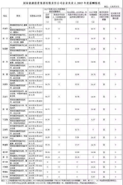 7大電力央企高層工資曝光，舒印彪、孟振平等大佬誰年薪最高？