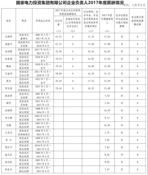 7大電力央企高層工資曝光，舒印彪、孟振平等大佬誰年薪最高？