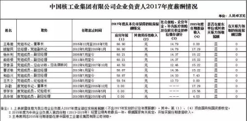 7大電力央企高層工資曝光，舒印彪、孟振平等大佬誰年薪最高？