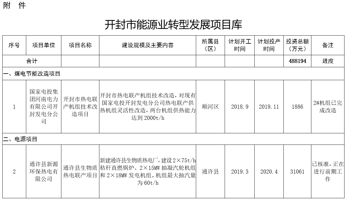 河南：2020年風(fēng)電裝機規(guī)模達到28萬千瓦