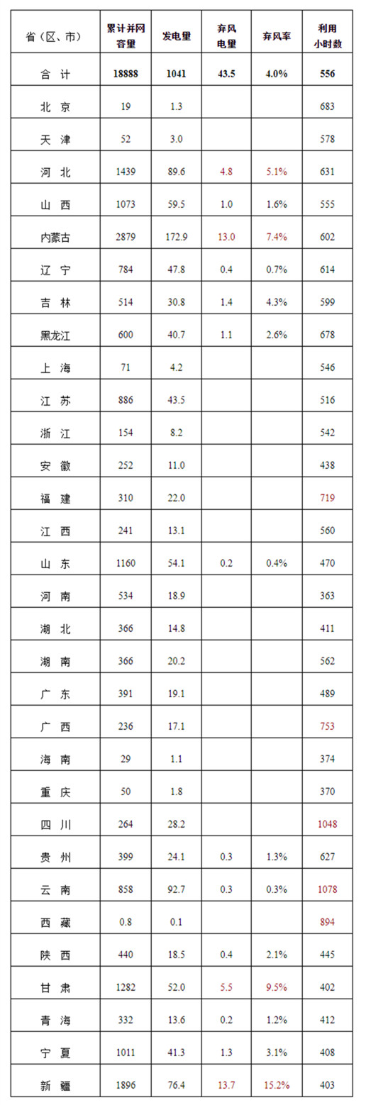 2019年一季度風電并網(wǎng)運行情況---國家能源局_副本.jpg