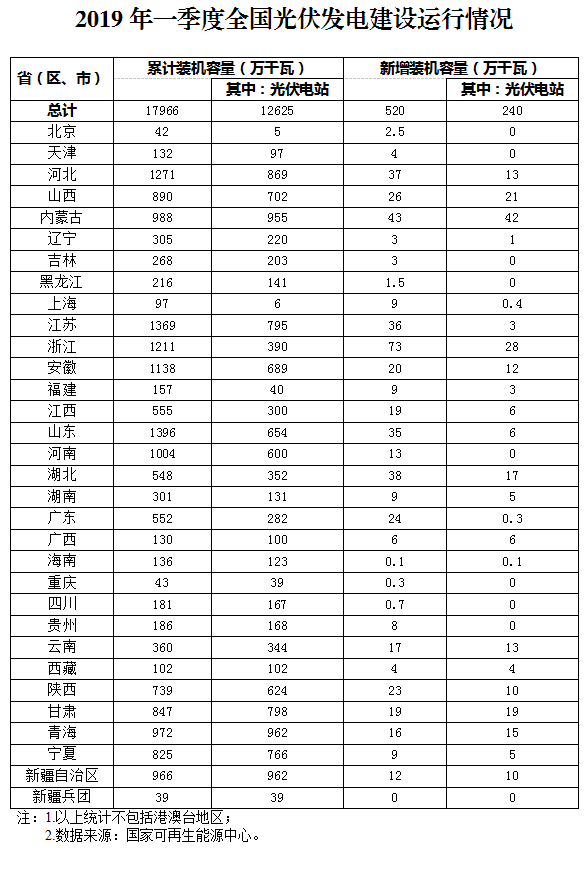 新增520萬千瓦！一季度光伏裝機情況如何？請看這邊來！