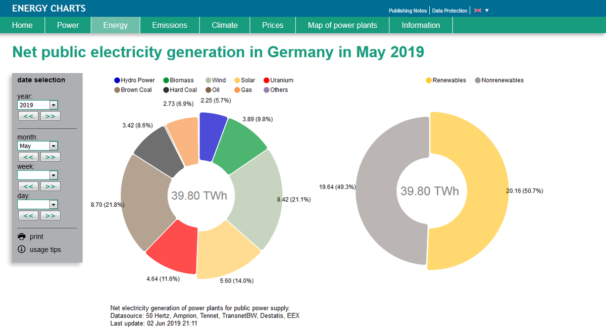 5月可再生能源占德國電力結(jié)構(gòu)比例超50%